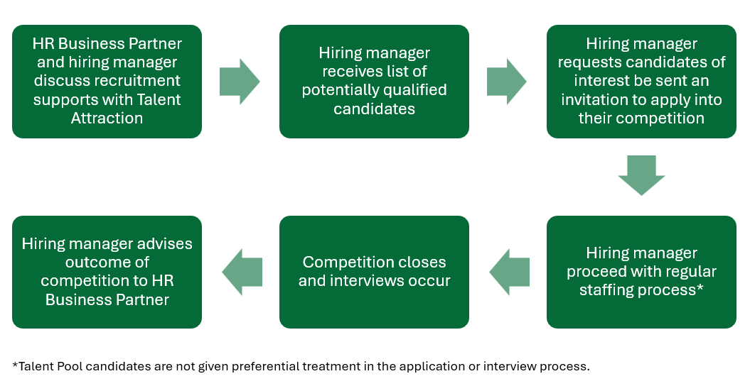 LinkedIn Talent Pool process chart 